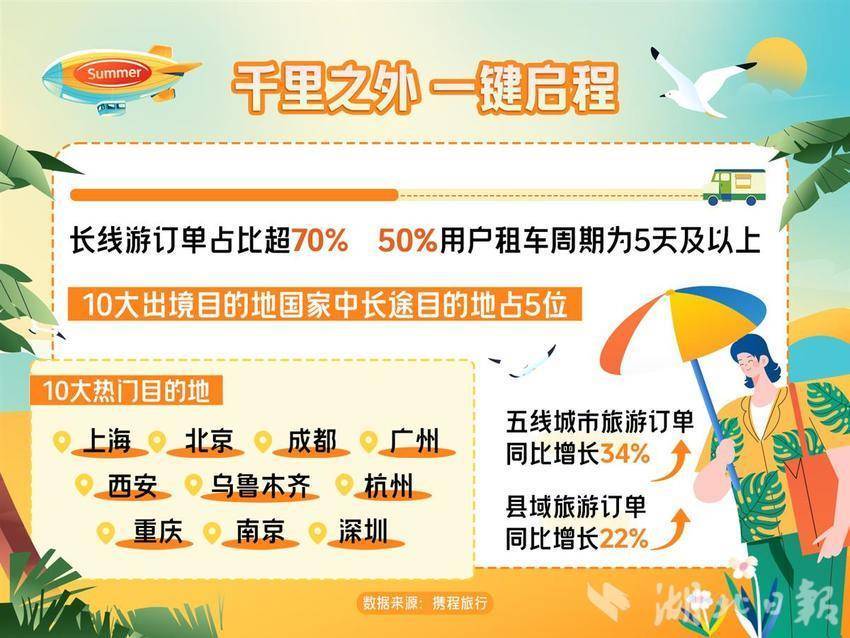 旅游:湖北暑期旅游订单量同比增长44% 武汉暑期旅游订单增速第三