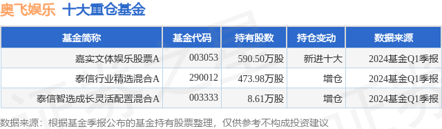 娱乐:6月26日奥飞娱乐涨5.88%，嘉实文体娱乐股票A基金重仓该股