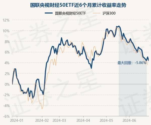 财经:6月26日基金净值：国联央视财经50ETF最新净值1.2692，涨0.68%