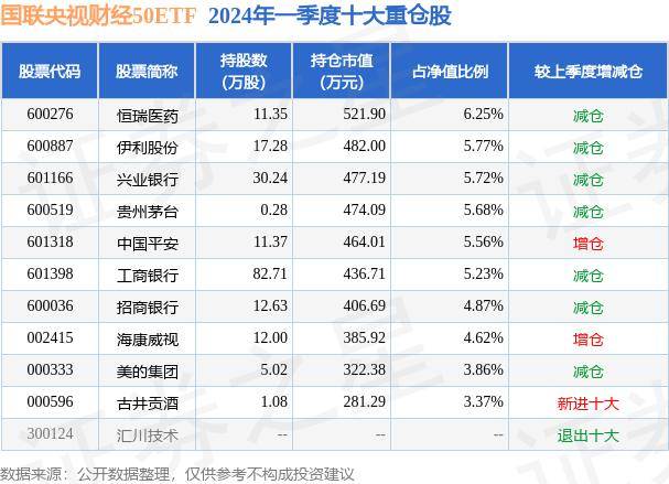 财经:6月26日基金净值：国联央视财经50ETF最新净值1.2692财经，涨0.68%