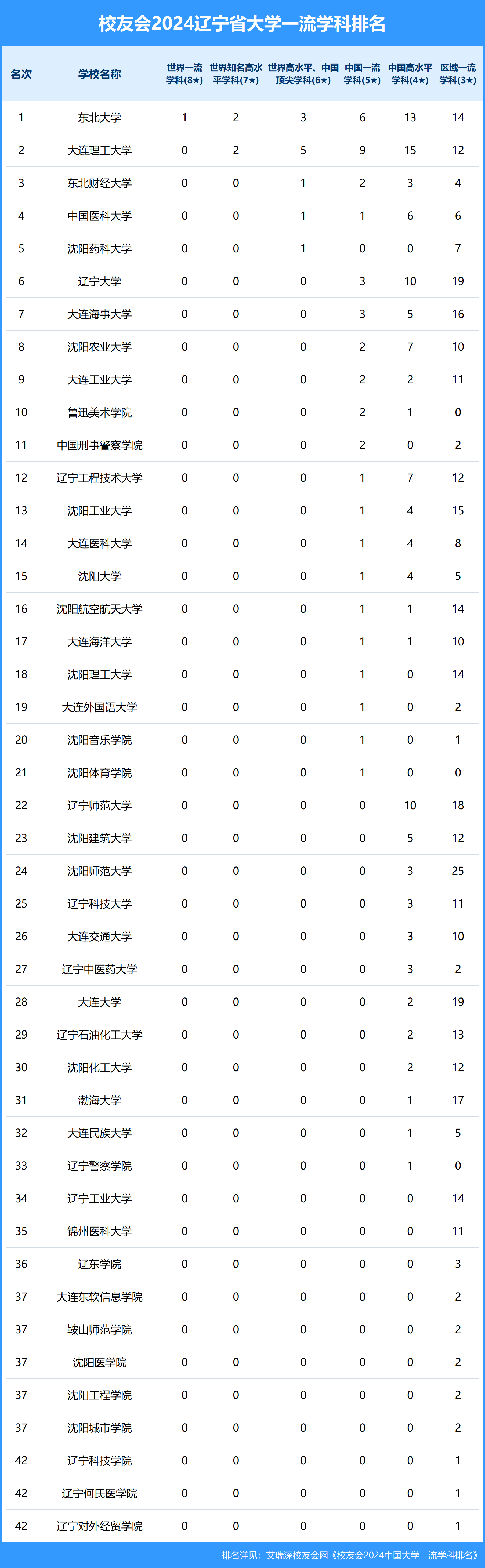 财经:校友会2024辽宁省大学一流学科排名财经，东北财经大学前三