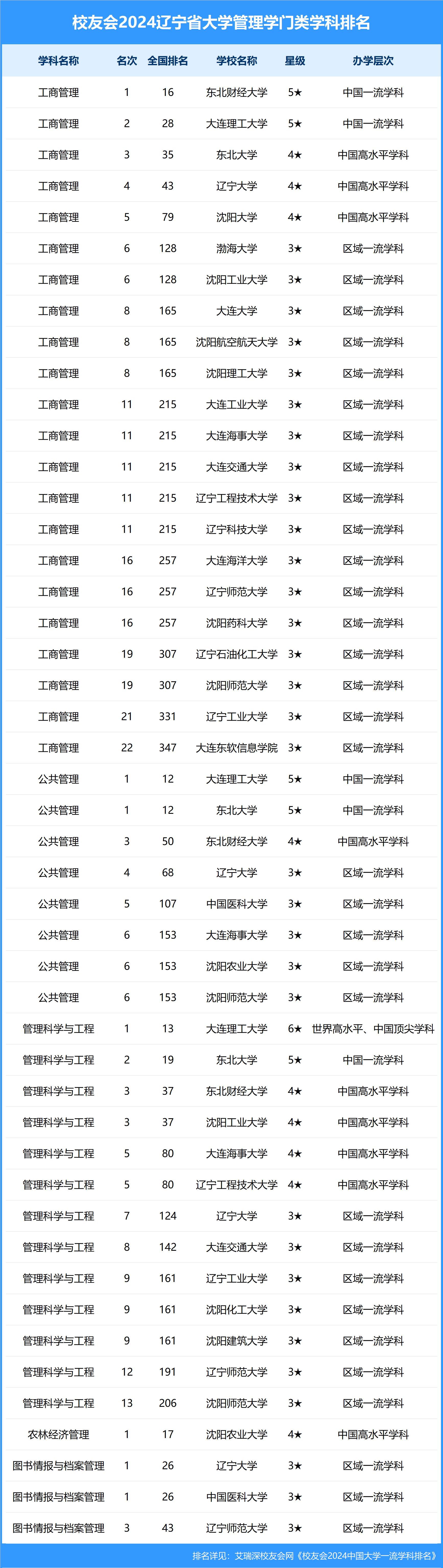 财经:校友会2024辽宁省大学一流学科排名财经，东北财经大学前三