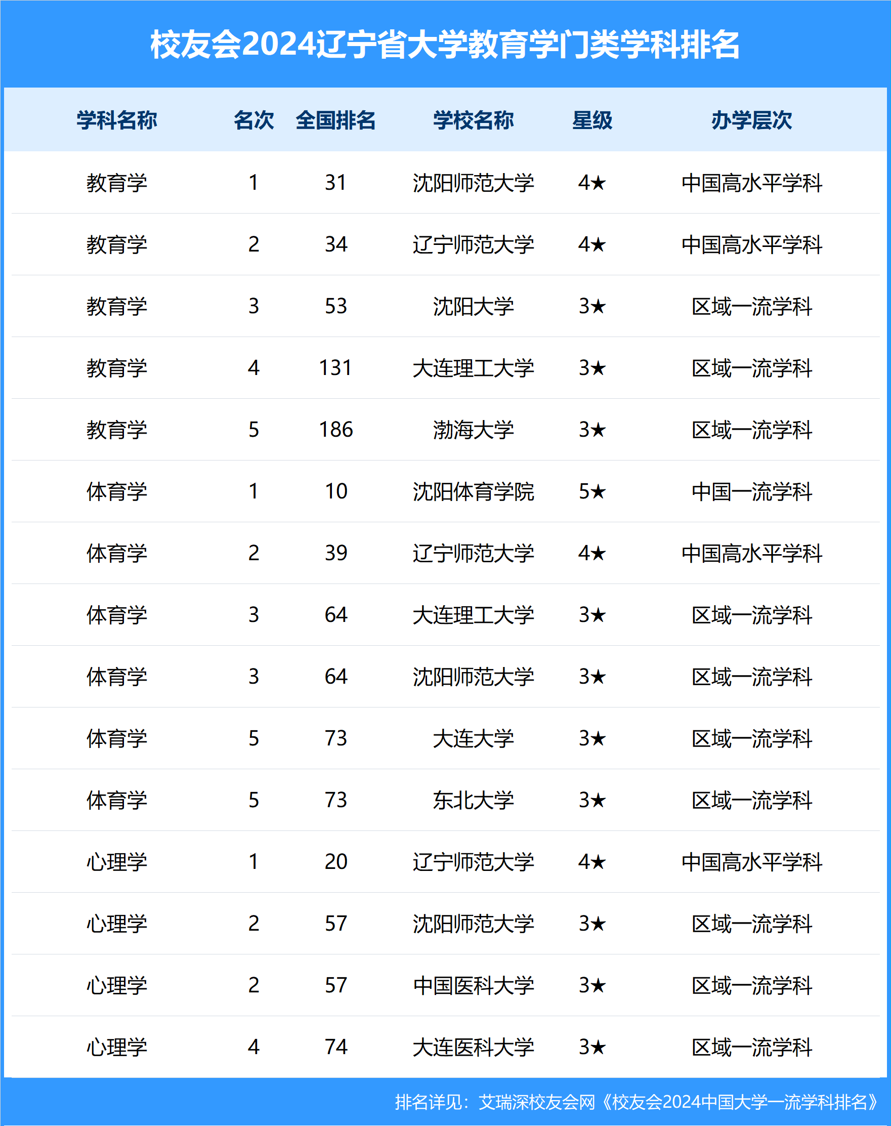 财经:校友会2024辽宁省大学一流学科排名财经，东北财经大学前三