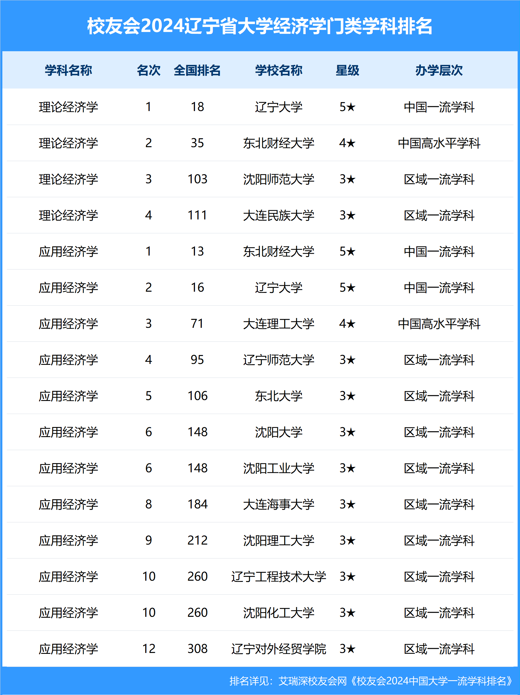 财经:校友会2024辽宁省大学一流学科排名财经，东北财经大学前三