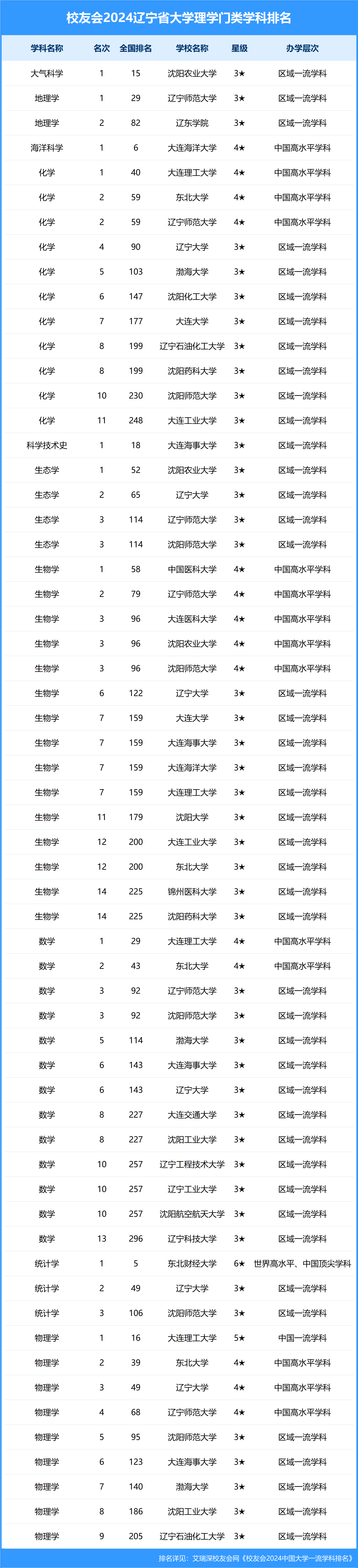 财经:校友会2024辽宁省大学一流学科排名财经，东北财经大学前三