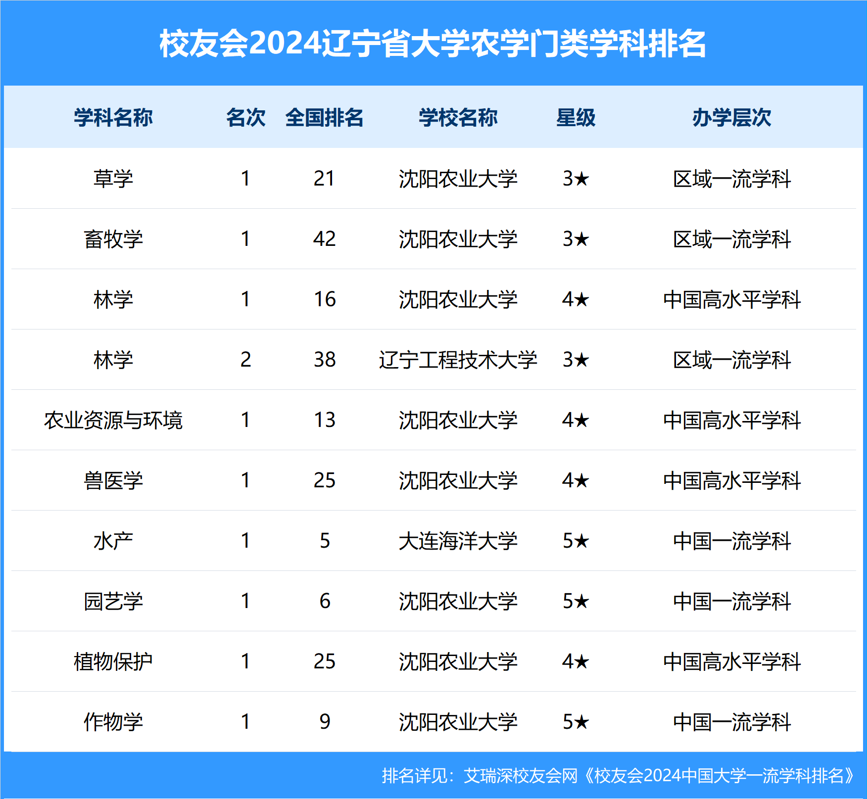 财经:校友会2024辽宁省大学一流学科排名财经，东北财经大学前三