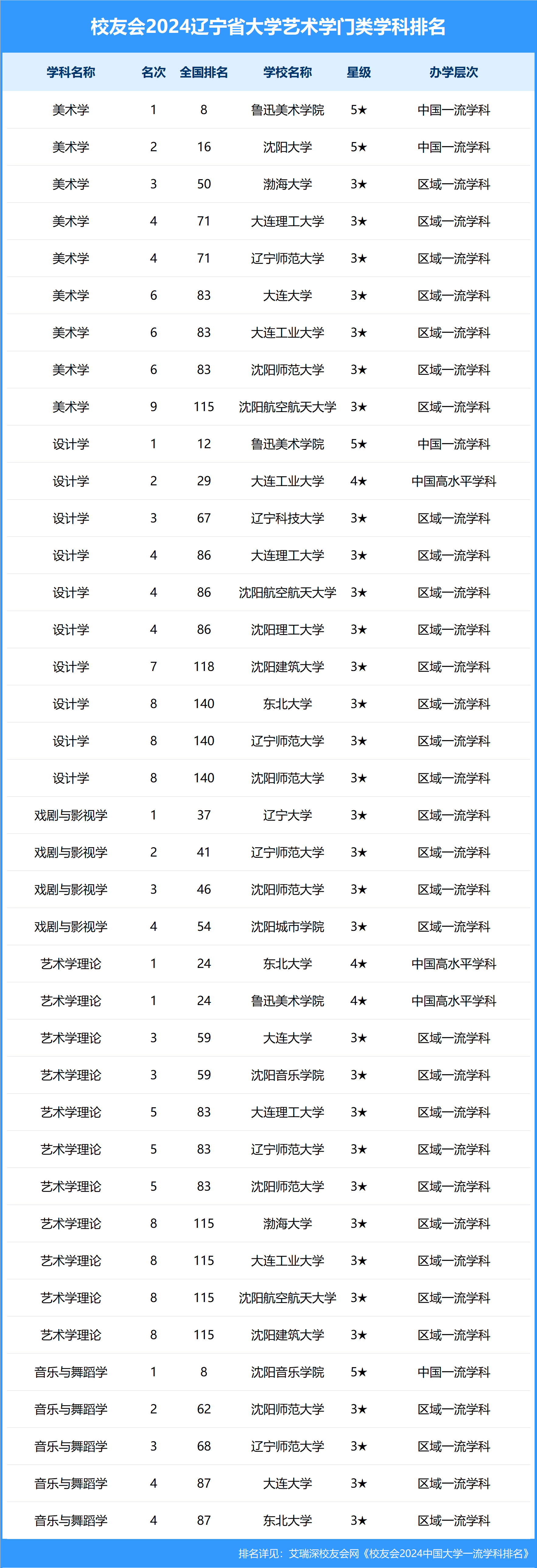 财经:校友会2024辽宁省大学一流学科排名财经，东北财经大学前三