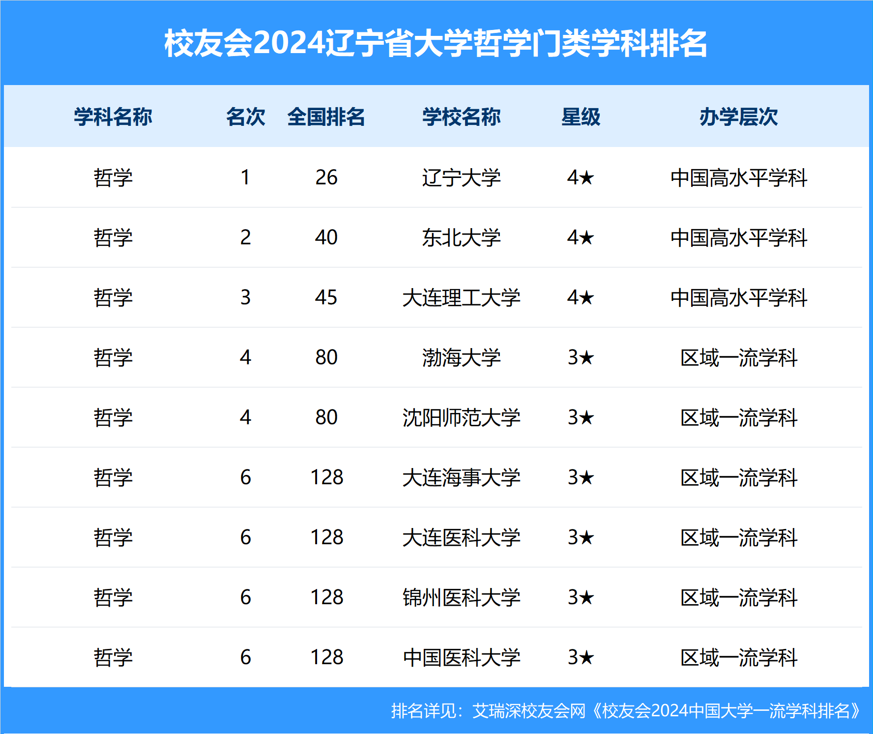 财经:校友会2024辽宁省大学一流学科排名财经，东北财经大学前三